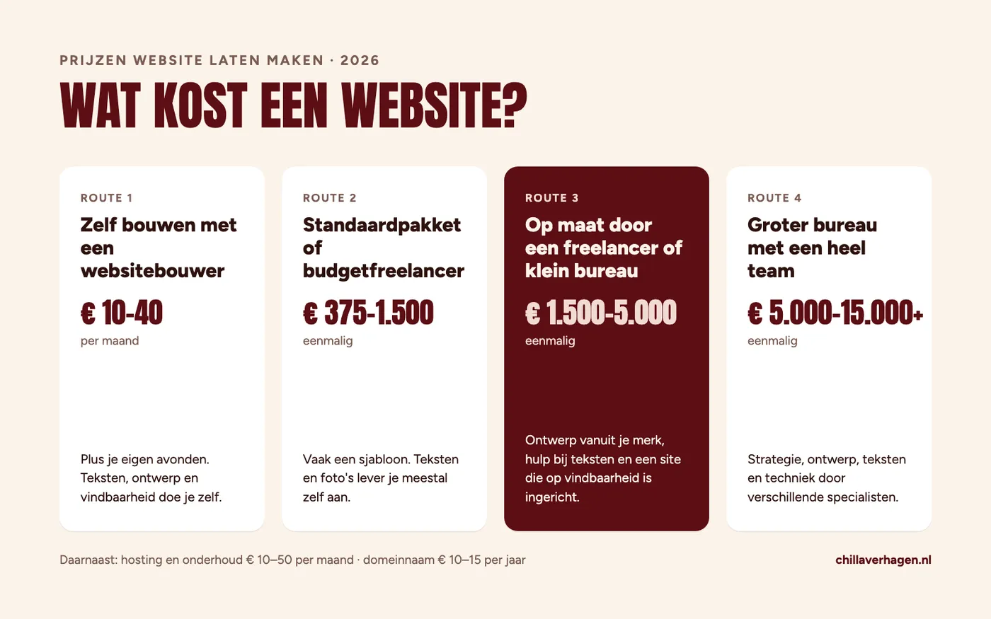 Overzicht: wat kost een website laten maken in 2026, vier routes met prijzen